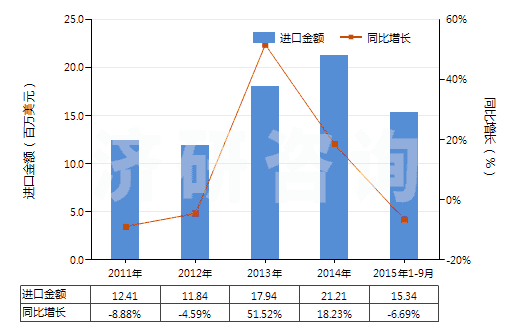 2011-2015年9月中國(guó)乳酸及其鹽和酯(HS29181100)進(jìn)口總額及增速統(tǒng)計(jì)